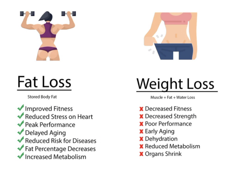 How to lose fat effectively?